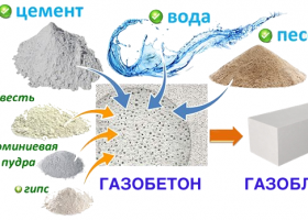 Из чего состоит пеноблок